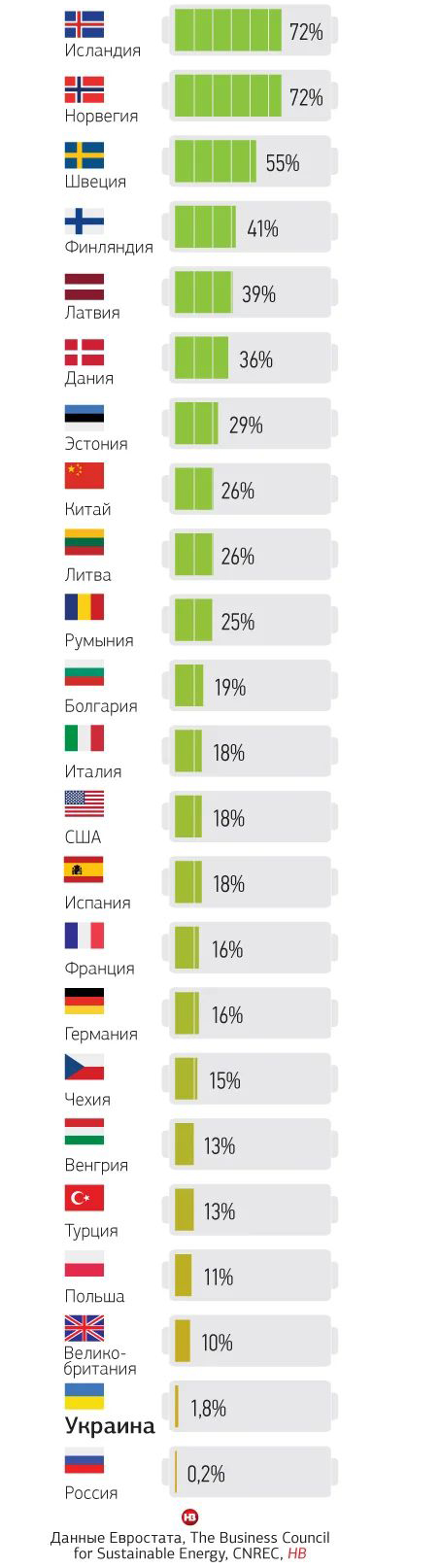 а посмотрим на долю ВИЭ в энергетике различных государств