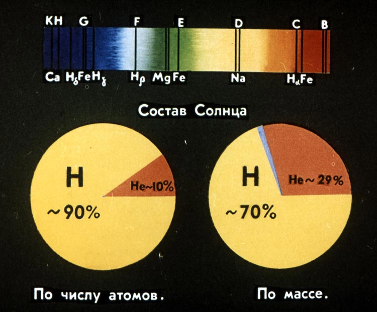 Химический состав Солнца