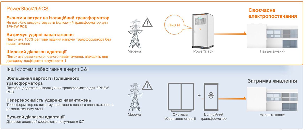 3PH 4W PCS підтримує однофазне 100% незбалансоване навантаження