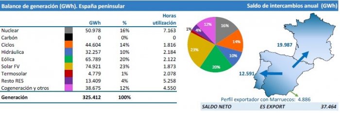 spainscenariotsmix К 2030 году солнечная энергетика будет основным источником энергии в Испании