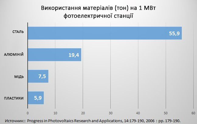 утилізація сонячних модулей