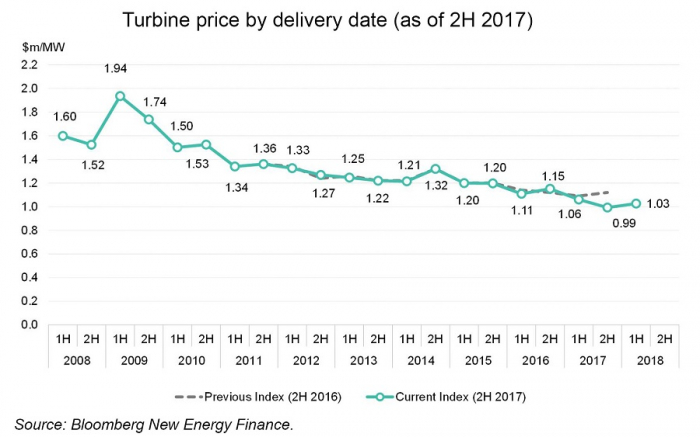 windturbinepreisindex НОВОСТИ ЗЕЛЁНОЙ ЭНЕРГЕТИКИ